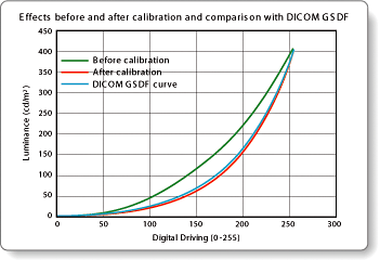 The luminance for each driving level is corrected such that the resulting curve match the DICOM GSDF and smooth grayscale is achieved.